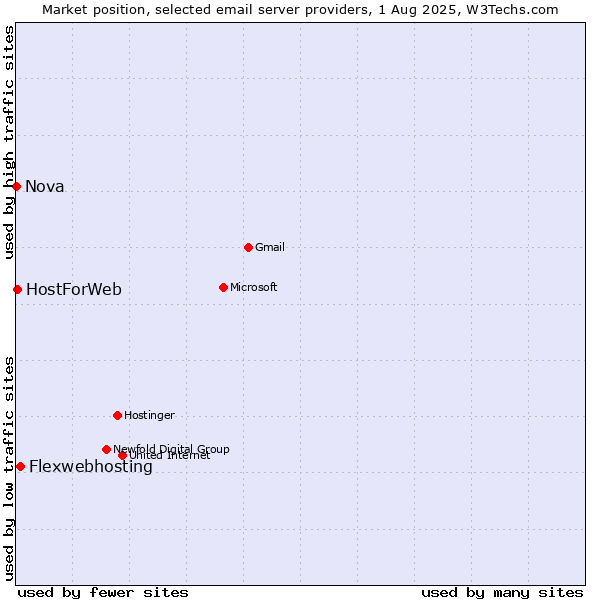 Market position of Flexwebhosting vs. HostForWeb vs. Nova