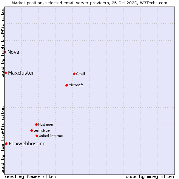 Market position of Flexwebhosting vs. Maxcluster vs. Nova
