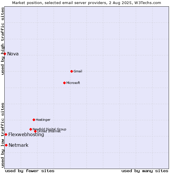 Market position of Netmark vs. Flexwebhosting vs. Nova