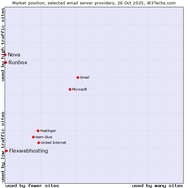 Market position of Flexwebhosting vs. Runbox vs. Nova