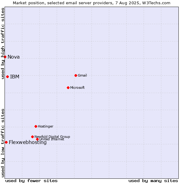 Market position of IBM vs. Flexwebhosting vs. Nova