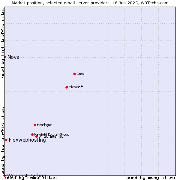Market position of Flexwebhosting vs. Nova vs. Webhost Python