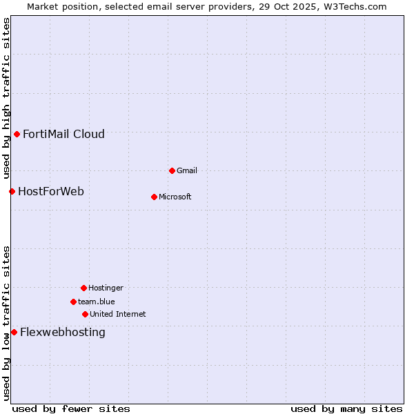 Market position of FortiMail Cloud vs. Flexwebhosting vs. HostForWeb