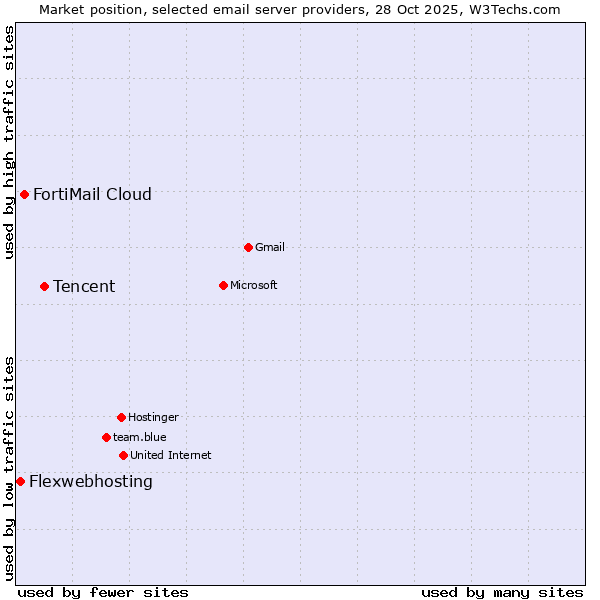 Market position of Tencent vs. FortiMail Cloud vs. Flexwebhosting