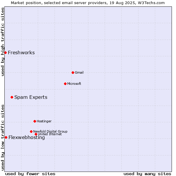 Market position of Spam Experts vs. Flexwebhosting vs. Freshworks