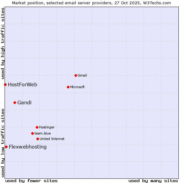 Market position of Gandi vs. Flexwebhosting vs. HostForWeb