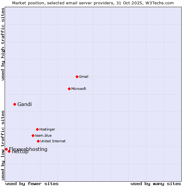 Market position of Gandi vs. netcup vs. Flexwebhosting