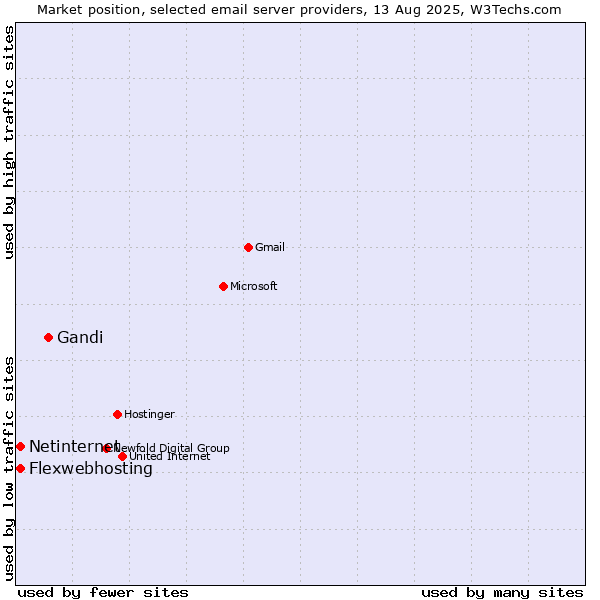 Market position of Gandi vs. Netinternet vs. Flexwebhosting