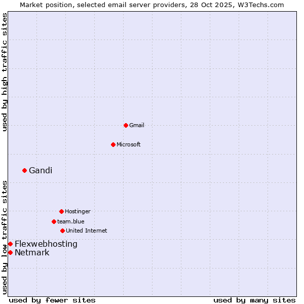 Market position of Gandi vs. Netmark vs. Flexwebhosting