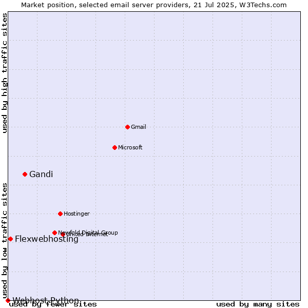 Market position of Gandi vs. Flexwebhosting vs. Webhost Python