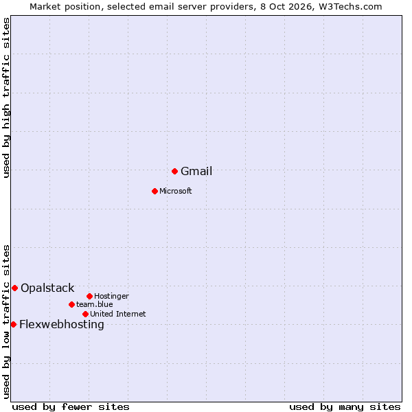 Market position of Gmail vs. Opalstack vs. Flexwebhosting