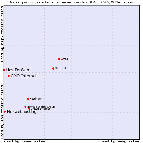 Market position of GMO Internet vs. Flexwebhosting vs. HostForWeb