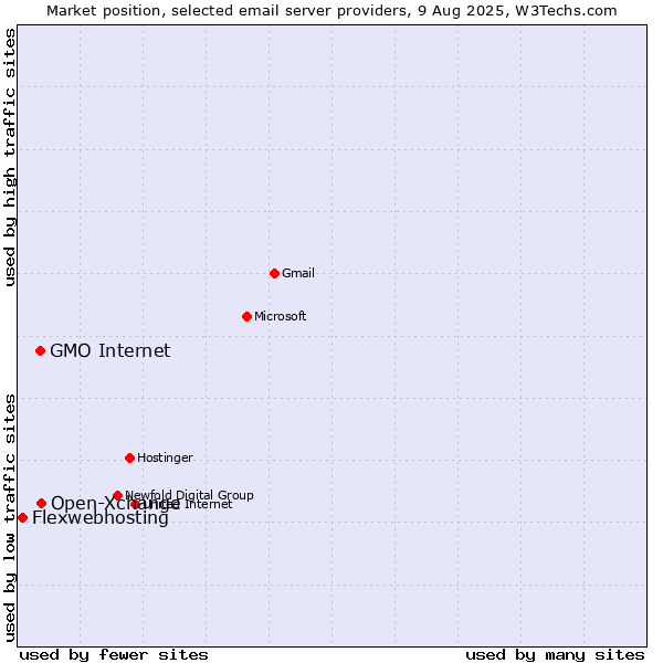 Market position of Open-Xchange vs. GMO Internet vs. Flexwebhosting