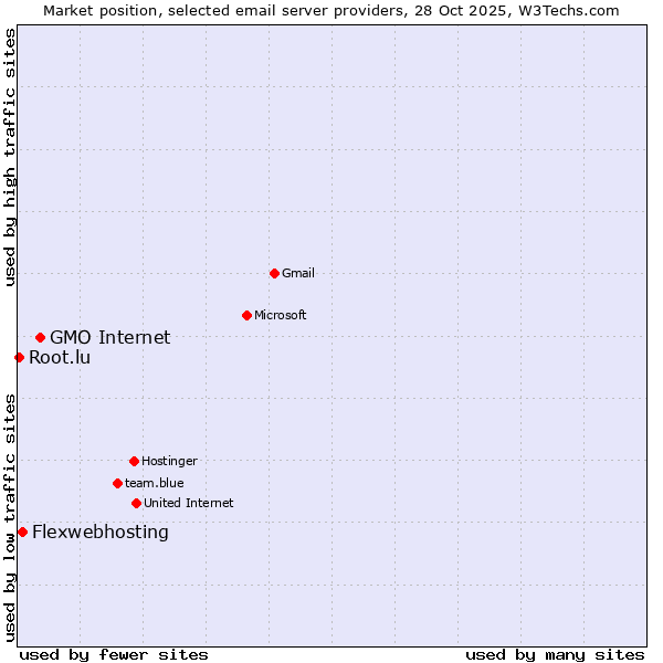 Market position of GMO Internet vs. Flexwebhosting vs. Root.lu
