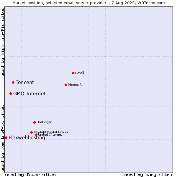 Market position of Tencent vs. GMO Internet vs. Flexwebhosting