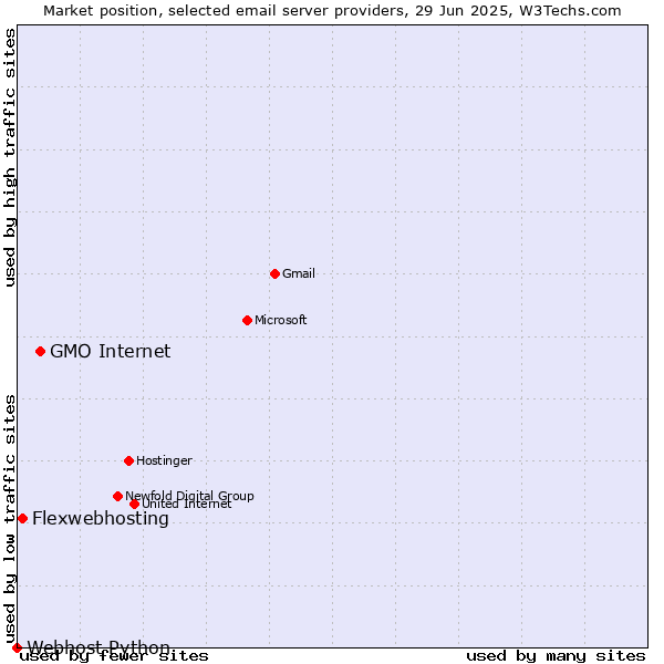 Market position of GMO Internet vs. Flexwebhosting vs. Webhost Python