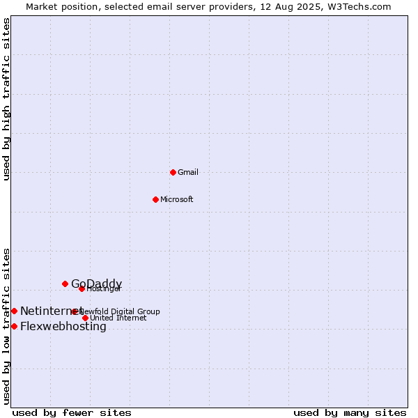 Market position of GoDaddy vs. Netinternet vs. Flexwebhosting