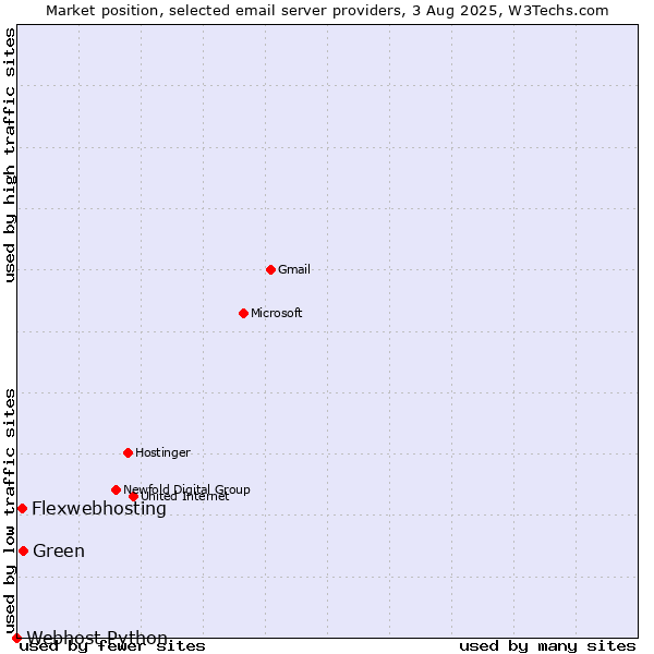 Market position of Green vs. Flexwebhosting vs. Webhost Python