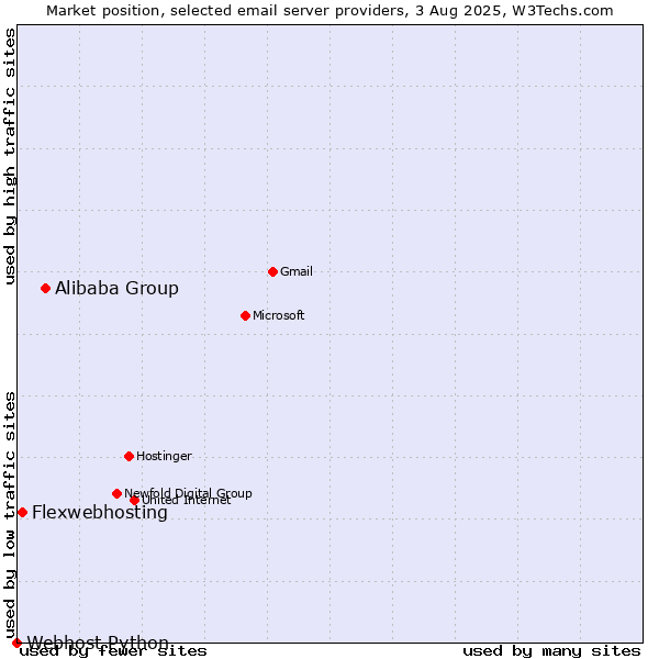 Market position of Alibaba Group vs. Flexwebhosting vs. Webhost Python