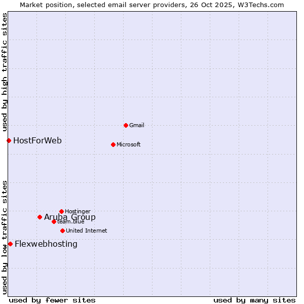Market position of Aruba Group vs. Flexwebhosting vs. HostForWeb