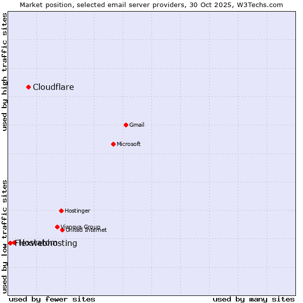 Market position of Cloudflare vs. Hostatom vs. Flexwebhosting