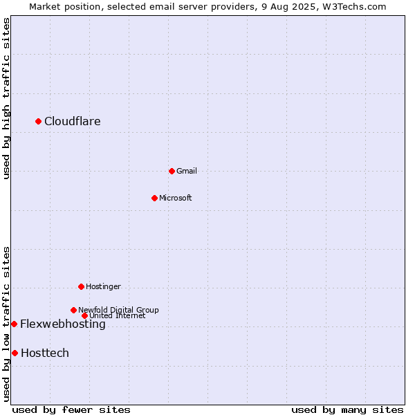 Market position of Cloudflare vs. Hosttech vs. Flexwebhosting