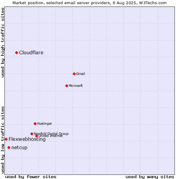 Market position of Cloudflare vs. netcup vs. Flexwebhosting