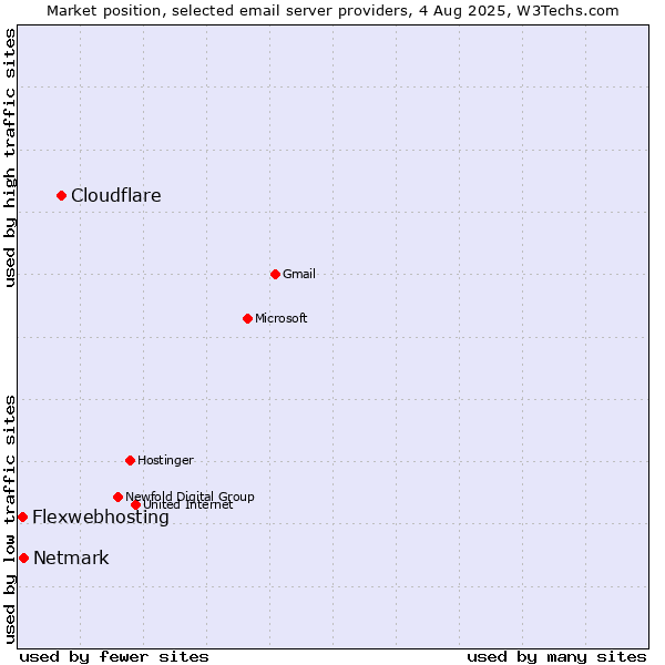 Market position of Cloudflare vs. Netmark vs. Flexwebhosting