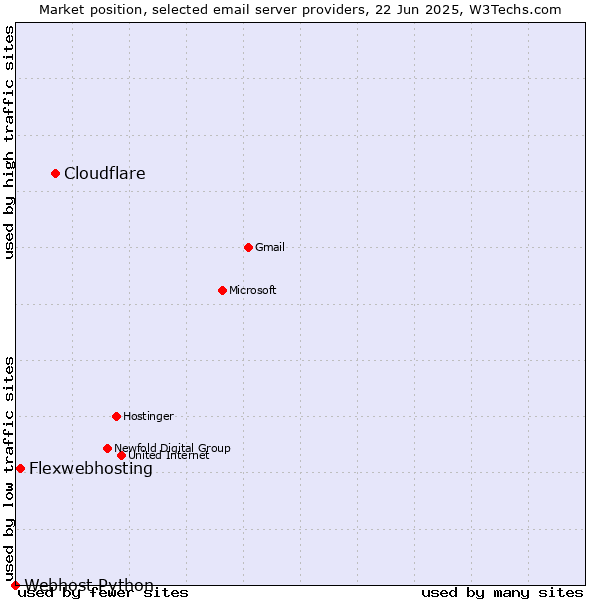 Market position of Cloudflare vs. Flexwebhosting vs. Webhost Python
