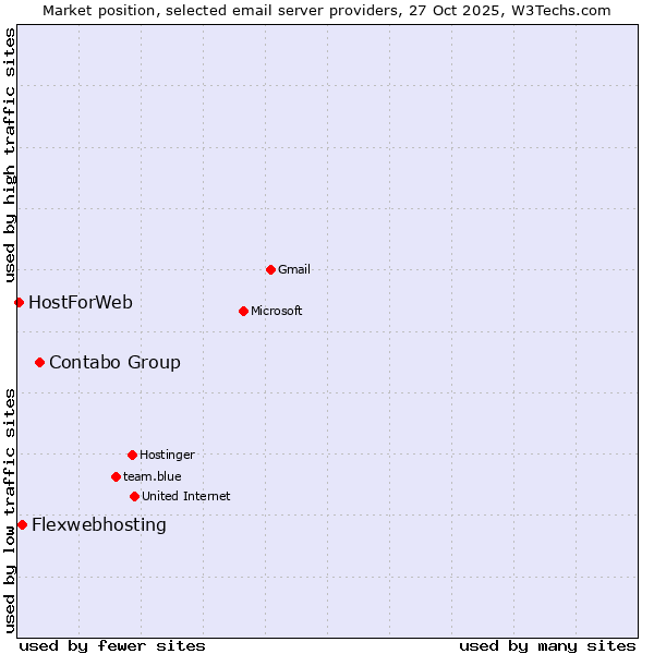 Market position of Contabo Group vs. Flexwebhosting vs. HostForWeb