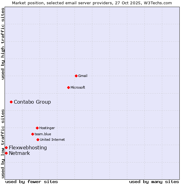 Market position of Contabo Group vs. Netmark vs. Flexwebhosting