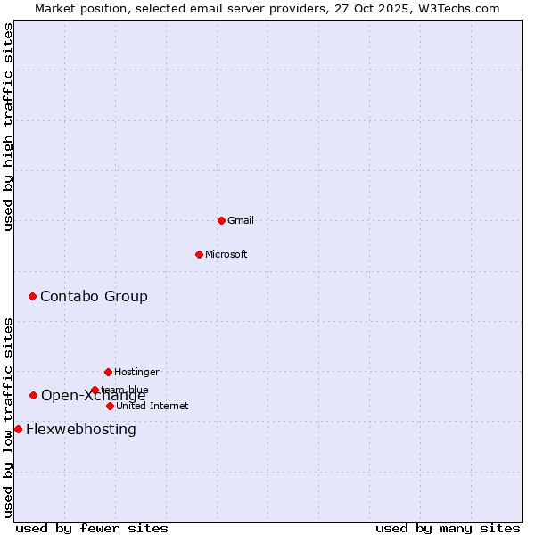 Market position of Open-Xchange vs. Contabo Group vs. Flexwebhosting