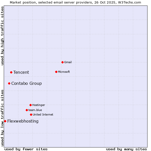 Market position of Tencent vs. Contabo Group vs. Flexwebhosting
