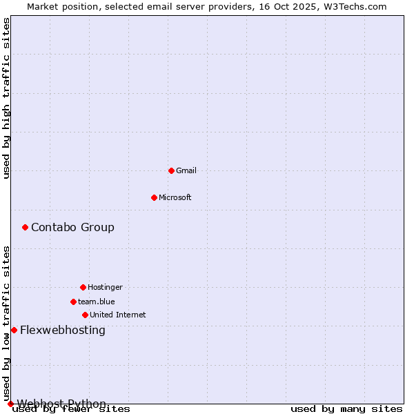 Market position of Contabo Group vs. Flexwebhosting vs. Webhost Python