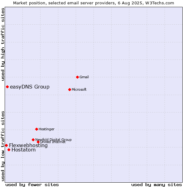 Market position of Hostatom vs. easyDNS Group vs. Flexwebhosting