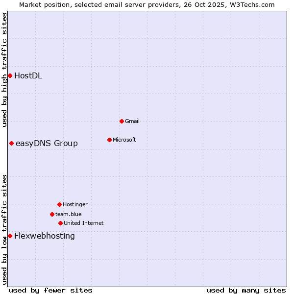 Market position of easyDNS Group vs. HostDL vs. Flexwebhosting