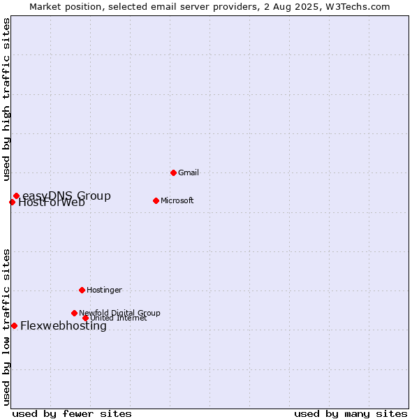 Market position of easyDNS Group vs. Flexwebhosting vs. HostForWeb