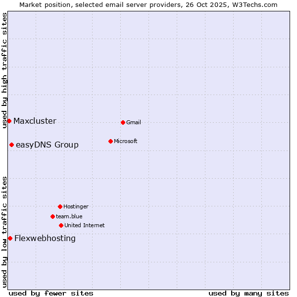 Market position of easyDNS Group vs. Flexwebhosting vs. Maxcluster