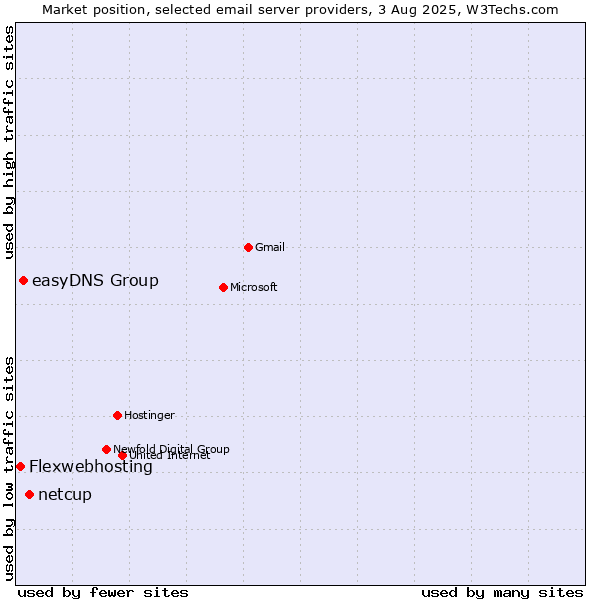 Market position of netcup vs. easyDNS Group vs. Flexwebhosting
