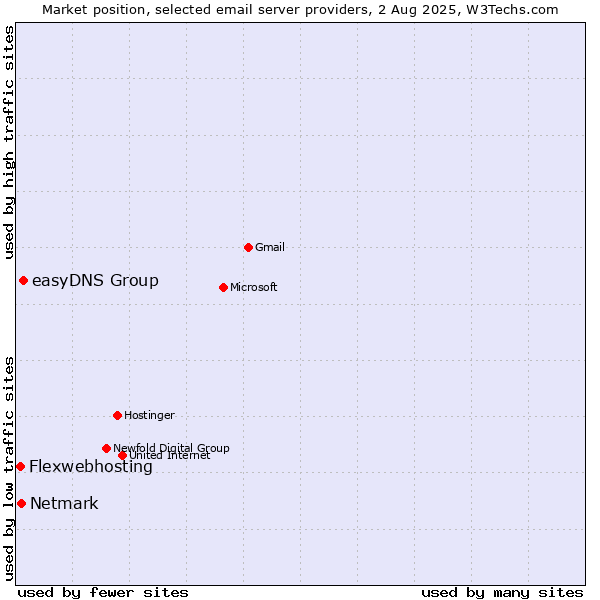 Market position of easyDNS Group vs. Netmark vs. Flexwebhosting