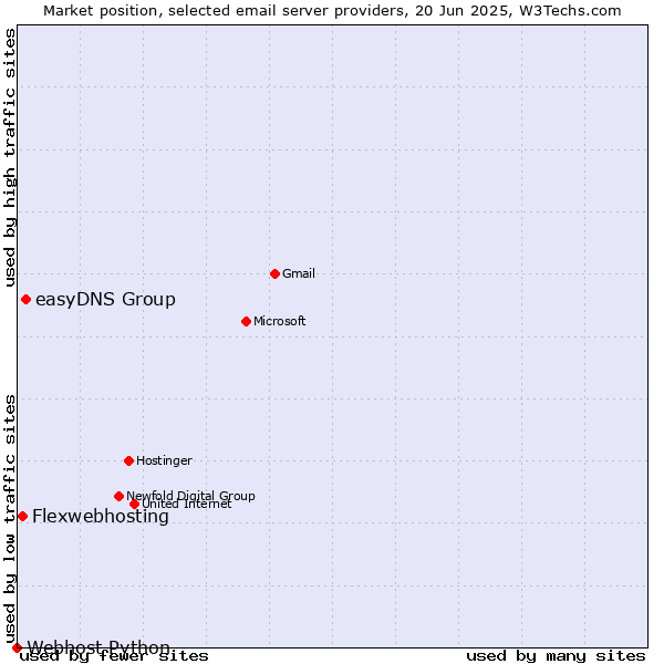 Market position of easyDNS Group vs. Flexwebhosting vs. Webhost Python