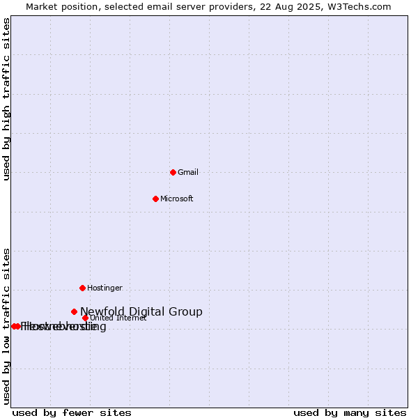 Market position of Newfold Digital Group vs. Hostneverdie vs. Flexwebhosting