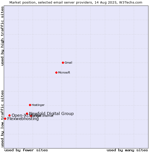 Market position of Newfold Digital Group vs. Open-Xchange vs. Flexwebhosting