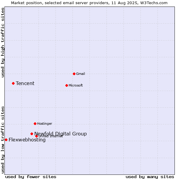 Market position of Newfold Digital Group vs. Tencent vs. Flexwebhosting