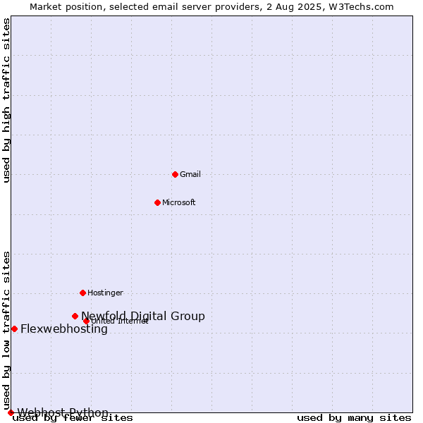 Market position of Newfold Digital Group vs. Flexwebhosting vs. Webhost Python