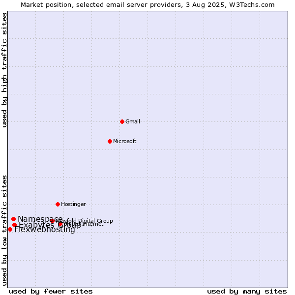 Market position of Exabytes Group vs. Namespace vs. Flexwebhosting