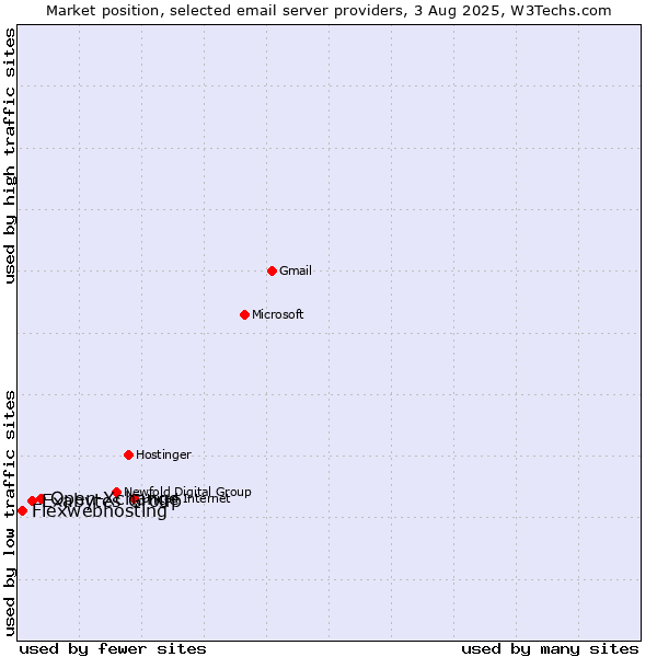 Market position of Open-Xchange vs. Exabytes Group vs. Flexwebhosting