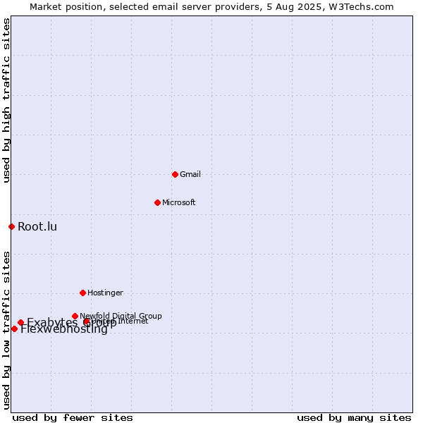 Market position of Exabytes Group vs. Flexwebhosting vs. Root.lu