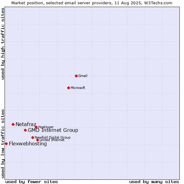 Market position of GMO Internet Group vs. Netafraz vs. Flexwebhosting