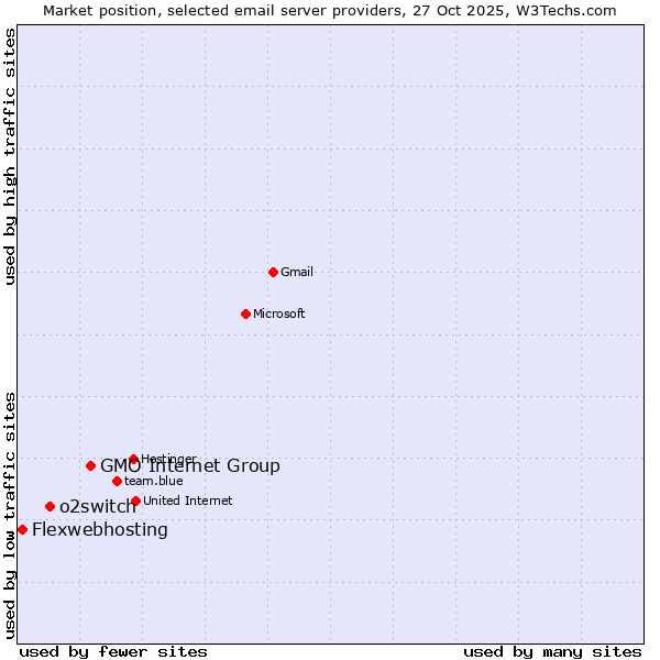 Market position of GMO Internet Group vs. o2switch vs. Flexwebhosting
